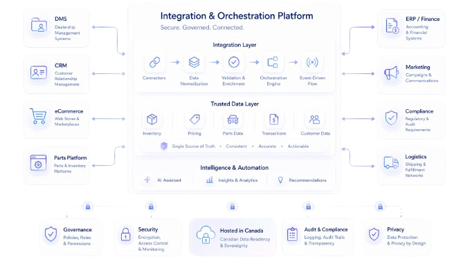 DIBOP data integration diagram showing connectors, trusted data, event-driven flow, and AI assistance