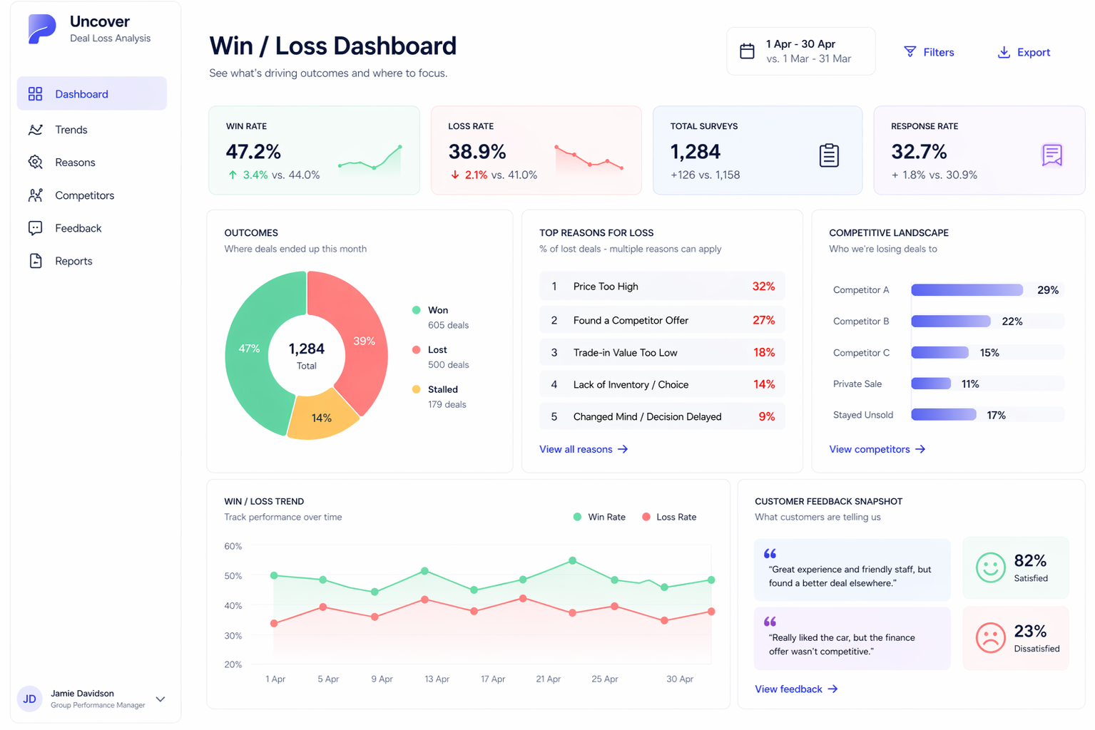 Uncover win loss dashboard with loss reasons and customer feedback insights